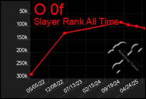 Total Graph of O 0f