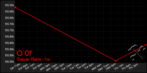 Last 7 Days Graph of O 0f