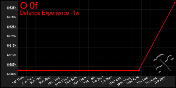 Last 7 Days Graph of O 0f