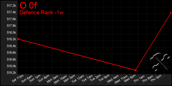 Last 7 Days Graph of O 0f