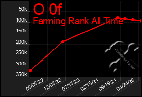 Total Graph of O 0f
