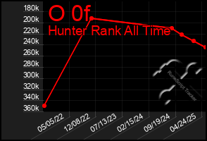 Total Graph of O 0f