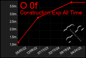 Total Graph of O 0f