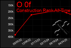 Total Graph of O 0f