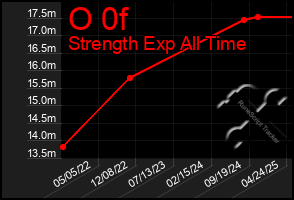 Total Graph of O 0f