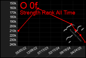 Total Graph of O 0f