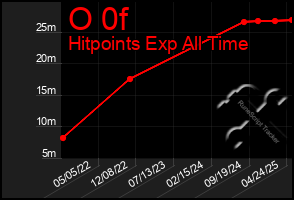 Total Graph of O 0f