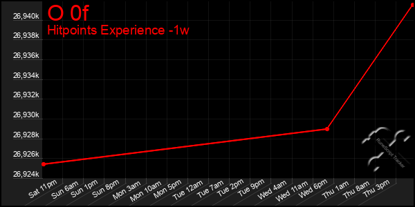 Last 7 Days Graph of O 0f