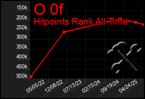 Total Graph of O 0f