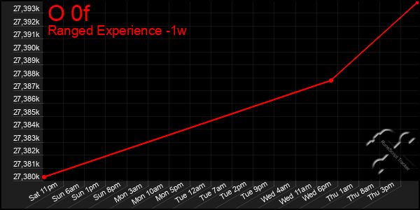 Last 7 Days Graph of O 0f