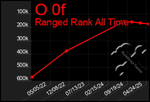 Total Graph of O 0f