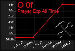Total Graph of O 0f