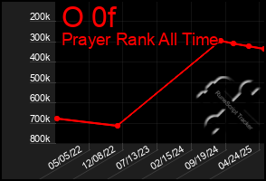 Total Graph of O 0f