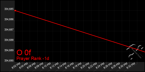 Last 24 Hours Graph of O 0f