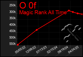 Total Graph of O 0f