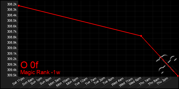 Last 7 Days Graph of O 0f