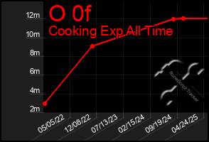 Total Graph of O 0f