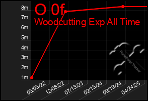 Total Graph of O 0f