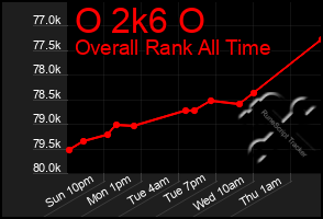 Total Graph of O 2k6 O