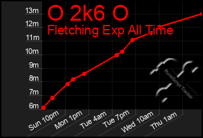 Total Graph of O 2k6 O