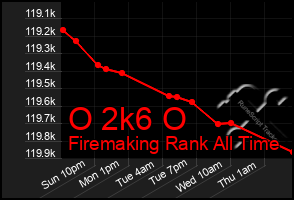 Total Graph of O 2k6 O