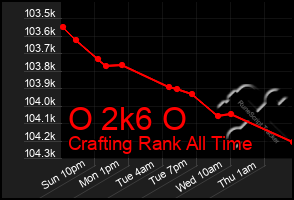 Total Graph of O 2k6 O