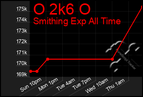 Total Graph of O 2k6 O