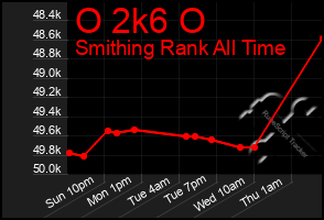 Total Graph of O 2k6 O