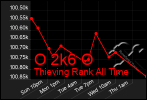 Total Graph of O 2k6 O