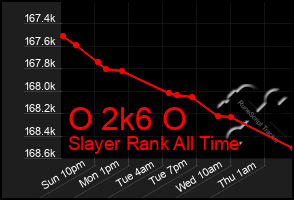 Total Graph of O 2k6 O