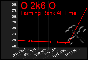 Total Graph of O 2k6 O