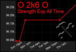 Total Graph of O 2k6 O