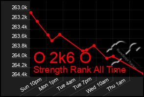 Total Graph of O 2k6 O