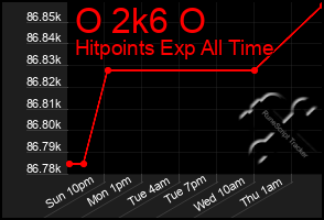 Total Graph of O 2k6 O