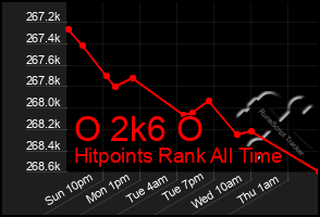 Total Graph of O 2k6 O