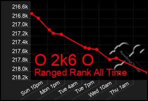 Total Graph of O 2k6 O