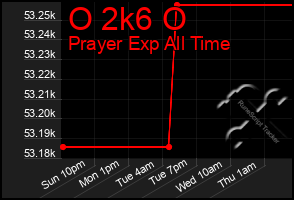 Total Graph of O 2k6 O