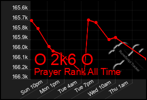 Total Graph of O 2k6 O