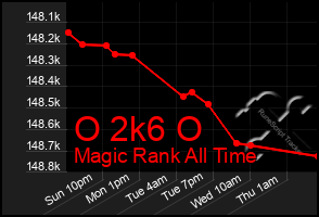 Total Graph of O 2k6 O