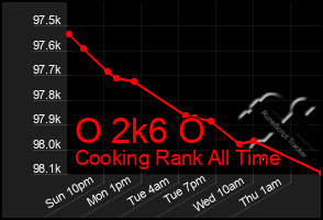 Total Graph of O 2k6 O