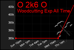 Total Graph of O 2k6 O