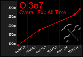 Total Graph of O 3o7