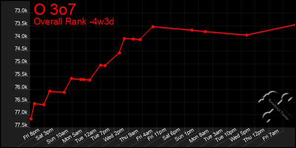 Last 31 Days Graph of O 3o7