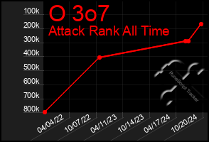 Total Graph of O 3o7