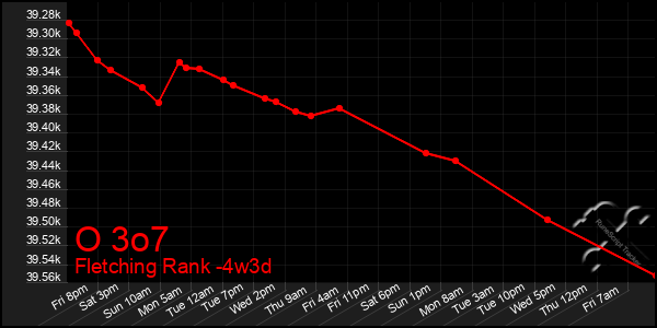 Last 31 Days Graph of O 3o7