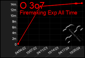 Total Graph of O 3o7