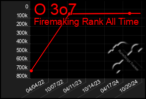 Total Graph of O 3o7