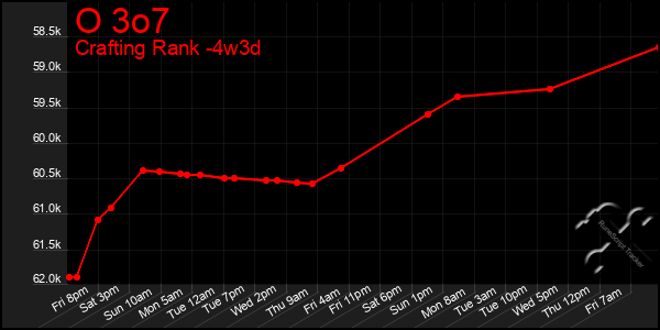 Last 31 Days Graph of O 3o7