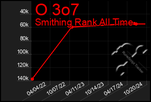 Total Graph of O 3o7