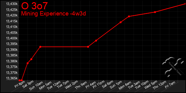 Last 31 Days Graph of O 3o7